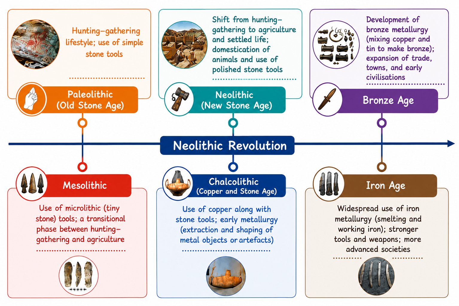 Periods in Early Human History timeline
